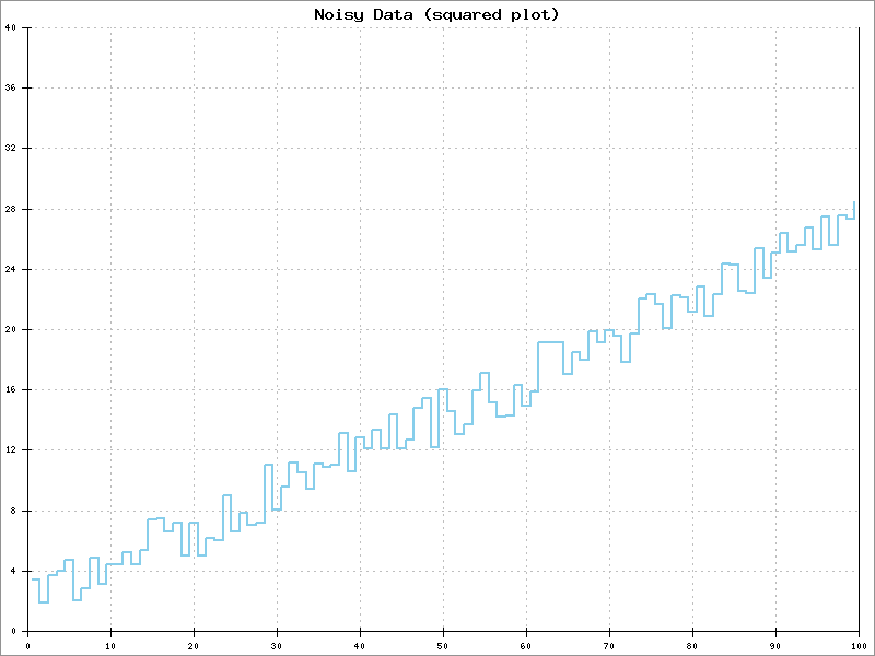 Squared Plot Example